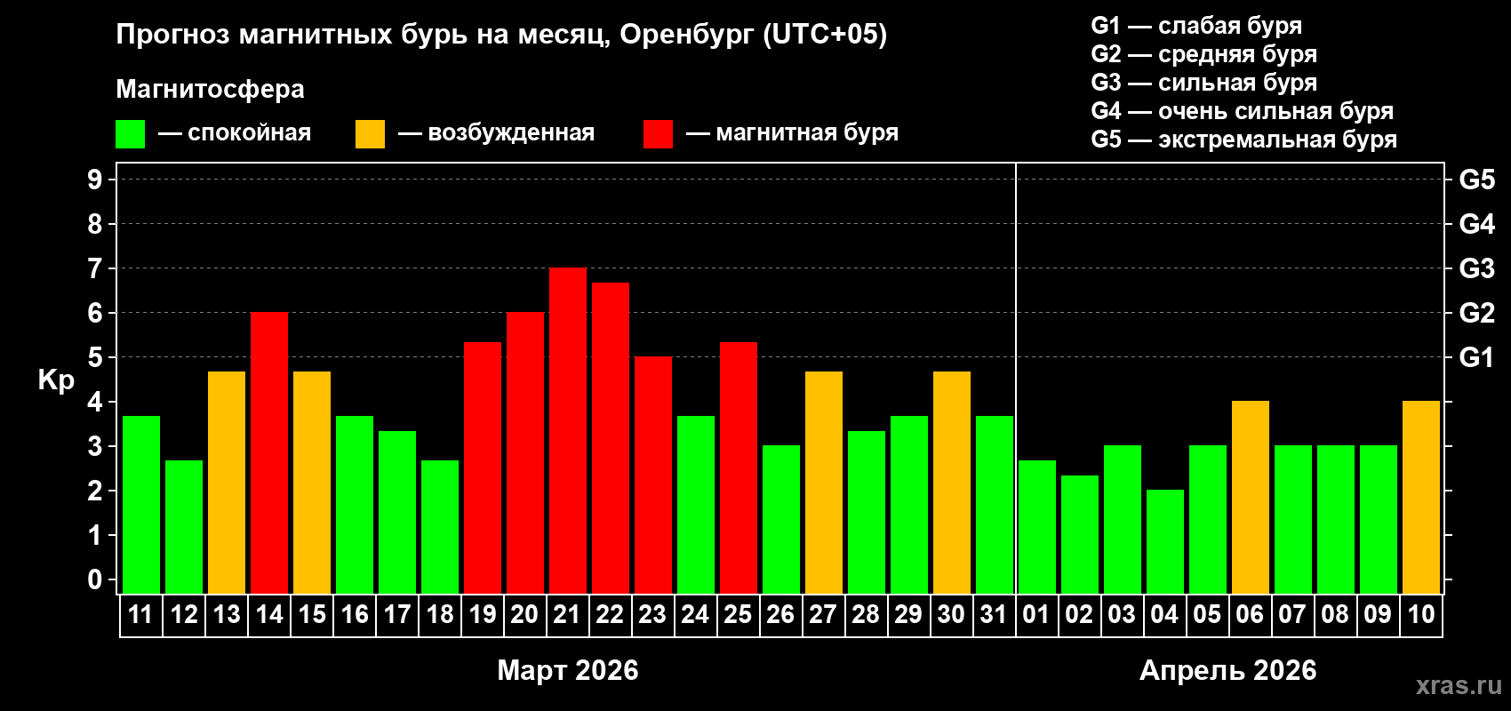 Прогноз максимального суточного геомагнитного индекса Kp на <b>1 месяц</b> (31 день) <b>с 11 марта по 10 апреля 2026 г</b>