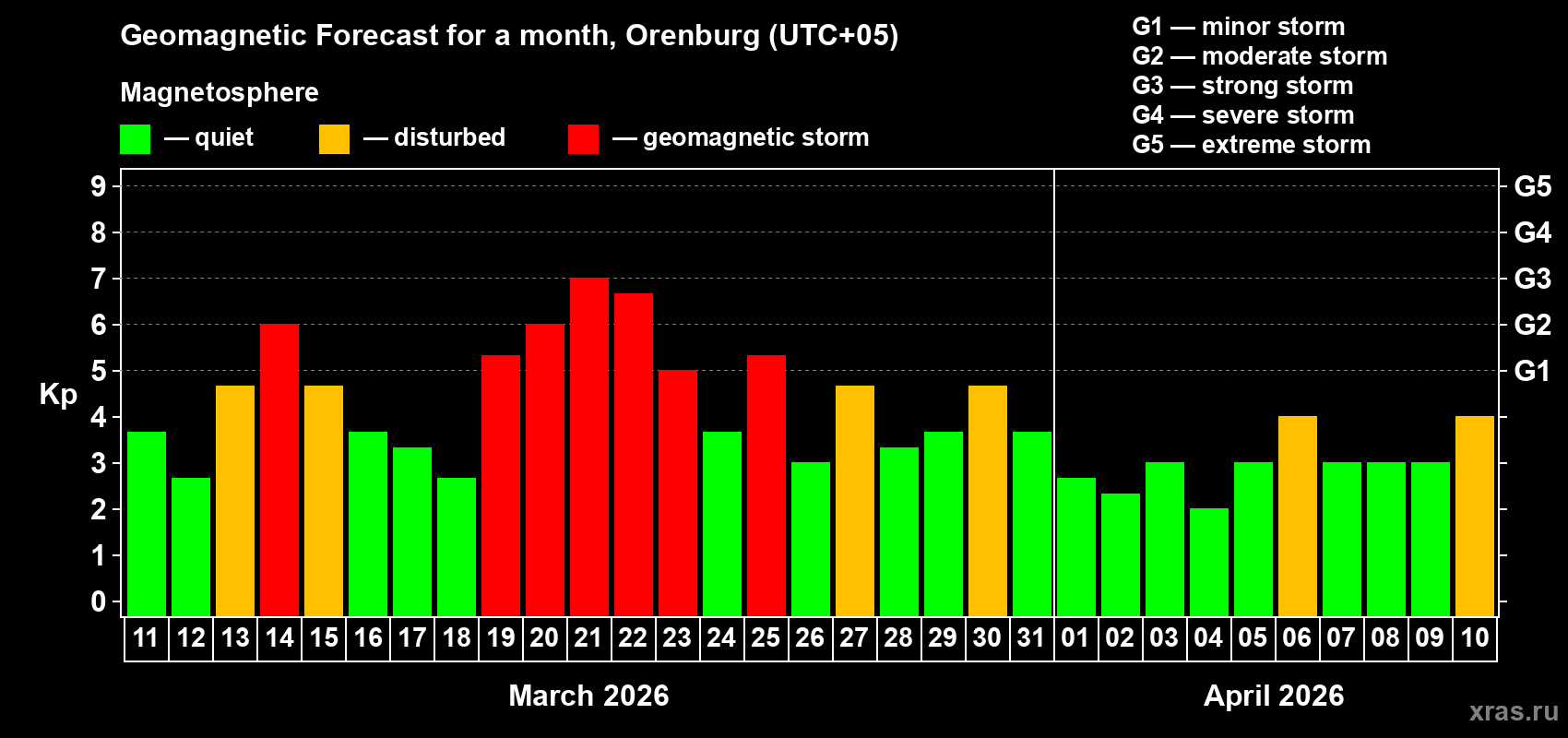 Forecast of the daily maximal value of geomagnetic index&nbsp;Kp for <b>1 month</b> (31 days) <b>from Mar 11, 2026 to Apr 10, 2026</b>