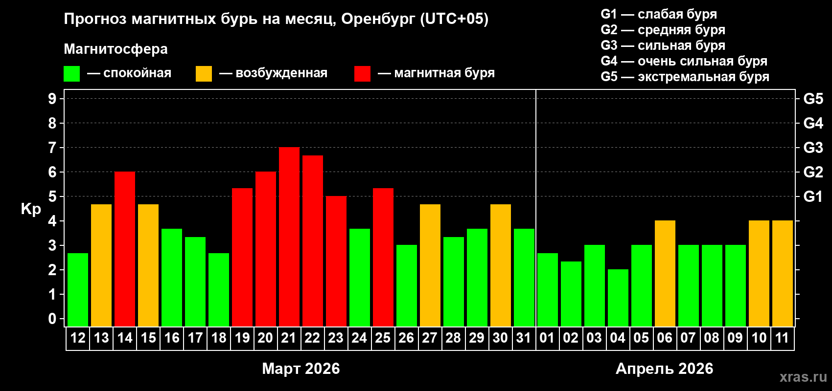 Прогноз максимального суточного геомагнитного индекса&nbsp;Kp на <b>1 месяц</b> (31 день) <b>с 12 марта по 11 апреля 2026 г</b>