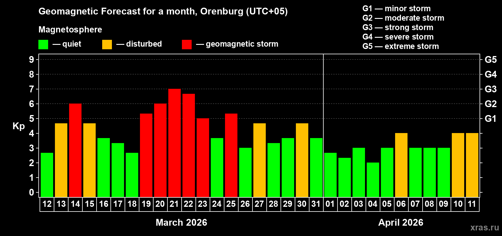 Forecast of the daily maximal value of geomagnetic index&nbsp;Kp for <b>1 month</b> (31 days) <b>from Mar 12, 2026 to Apr 11, 2026</b>