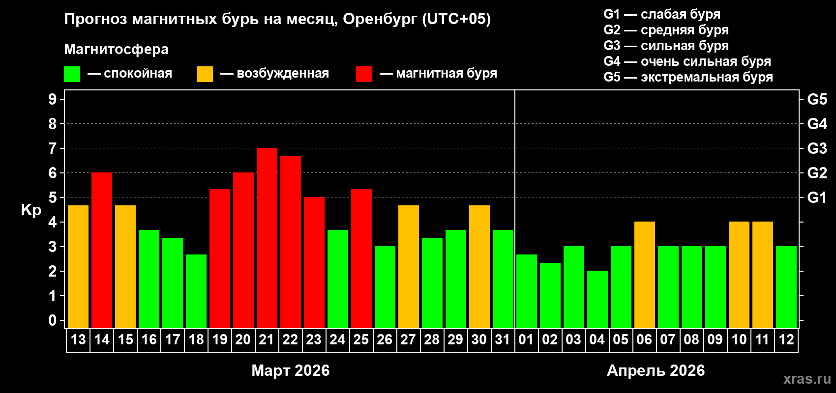 Прогноз максимального суточного геомагнитного индекса&nbsp;Kp на <b>1 месяц</b> (31 день) <b>с 13 марта по 12 апреля 2026 г</b>