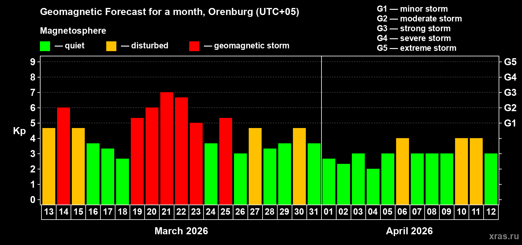 Forecast of the daily maximal value of geomagnetic index&nbsp;Kp for <b>1 month</b> (31 days) <b>from Mar 13, 2026 to Apr 12, 2026</b>