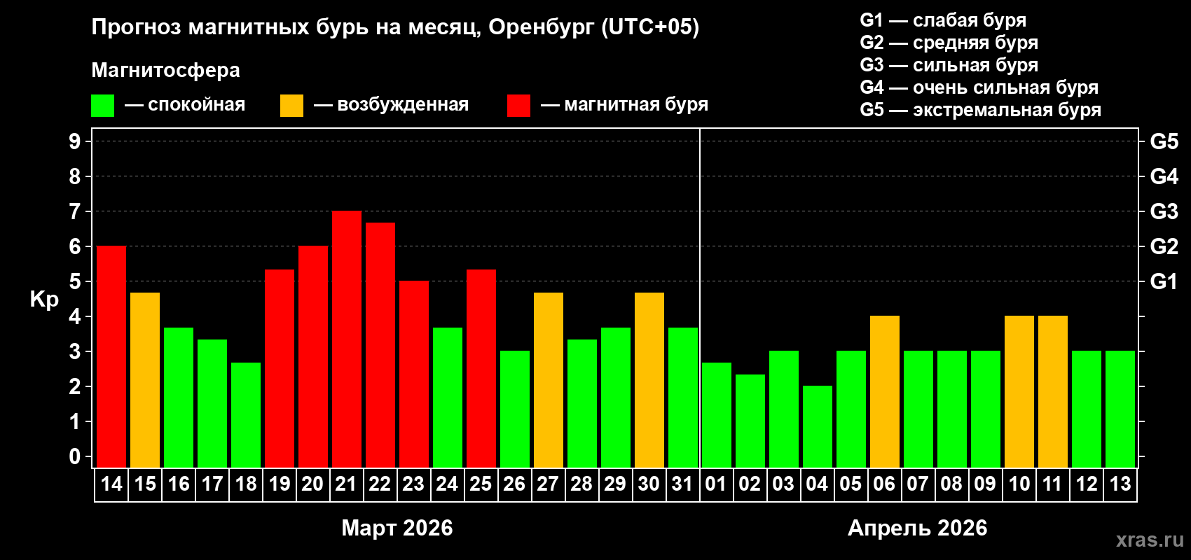 Прогноз максимального суточного геомагнитного индекса&nbsp;Kp на <b>1 месяц</b> (31 день) <b>с 14 марта по 13 апреля 2026 г</b>