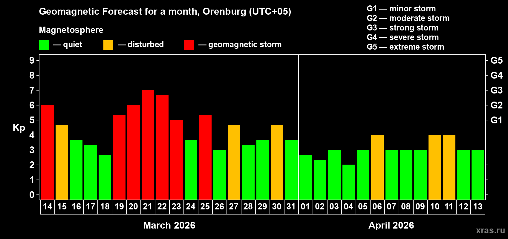 Forecast of the daily maximal value of geomagnetic index&nbsp;Kp for <b>1 month</b> (31 days) <b>from Mar 14, 2026 to Apr 13, 2026</b>