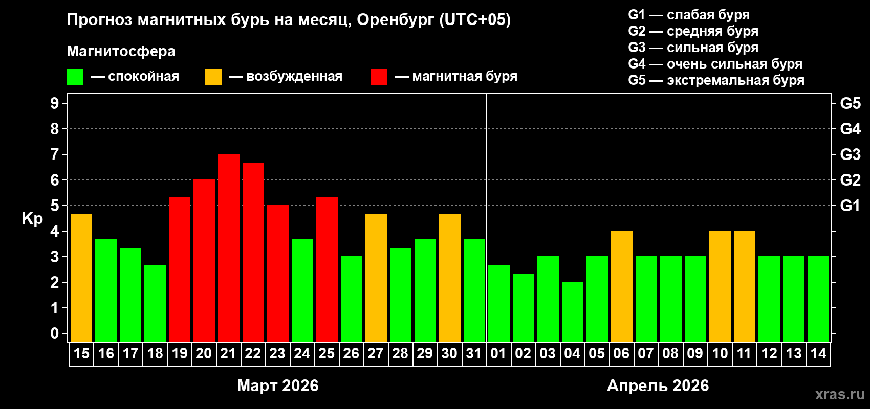 Прогноз максимального суточного геомагнитного индекса Kp на <b>1 месяц</b> (31 день) <b>с 15 марта по 14 апреля 2026 г</b>