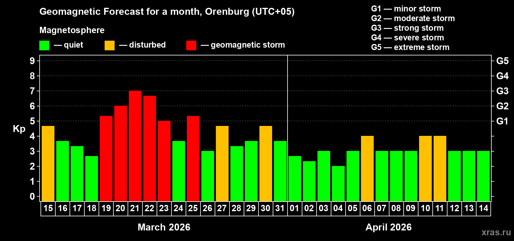 Forecast of the daily maximal value of geomagnetic index&nbsp;Kp for <b>1 month</b> (31 days) <b>from Mar 15, 2026 to Apr 14, 2026</b>