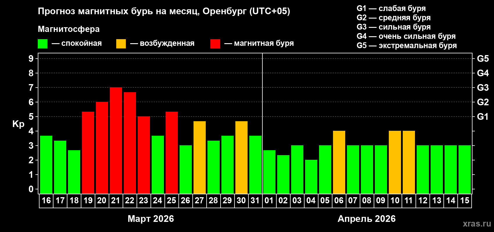 Прогноз максимального суточного геомагнитного индекса Kp на <b>1 месяц</b> (31 день) <b>с 16 марта по 15 апреля 2026 г</b>
