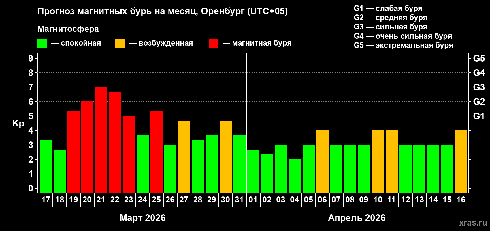 Прогноз максимального суточного геомагнитного индекса&nbsp;Kp на <b>1 месяц</b> (31 день) <b>с 17 марта по 16 апреля 2026 г</b>