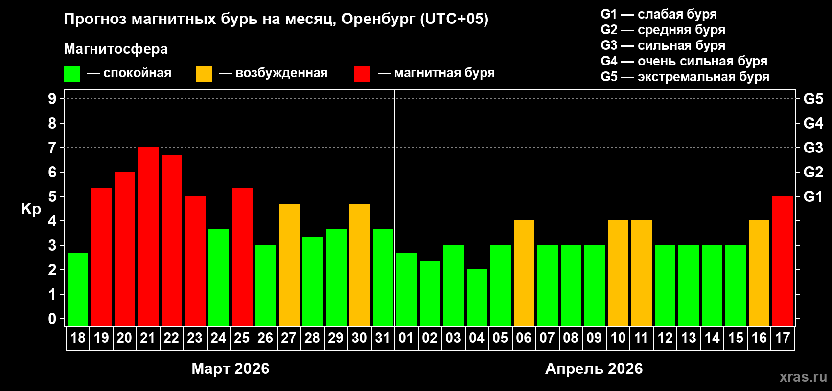 Прогноз максимального суточного геомагнитного индекса&nbsp;Kp на <b>1 месяц</b> (31 день) <b>с 18 марта по 17 апреля 2026 г</b>