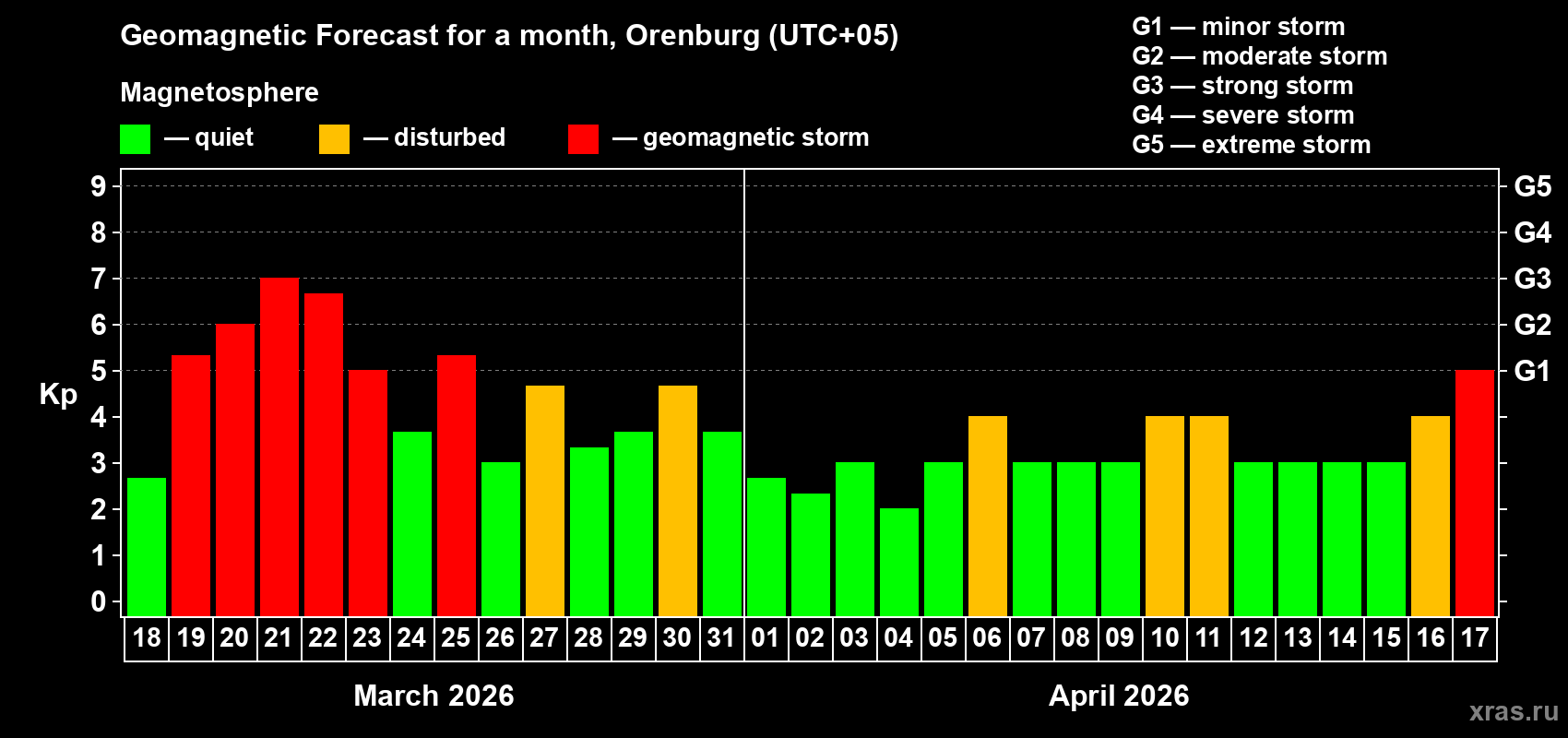 Forecast of the daily maximal value of geomagnetic index&nbsp;Kp for <b>1 month</b> (31 days) <b>from Mar 18, 2026 to Apr 17, 2026</b>