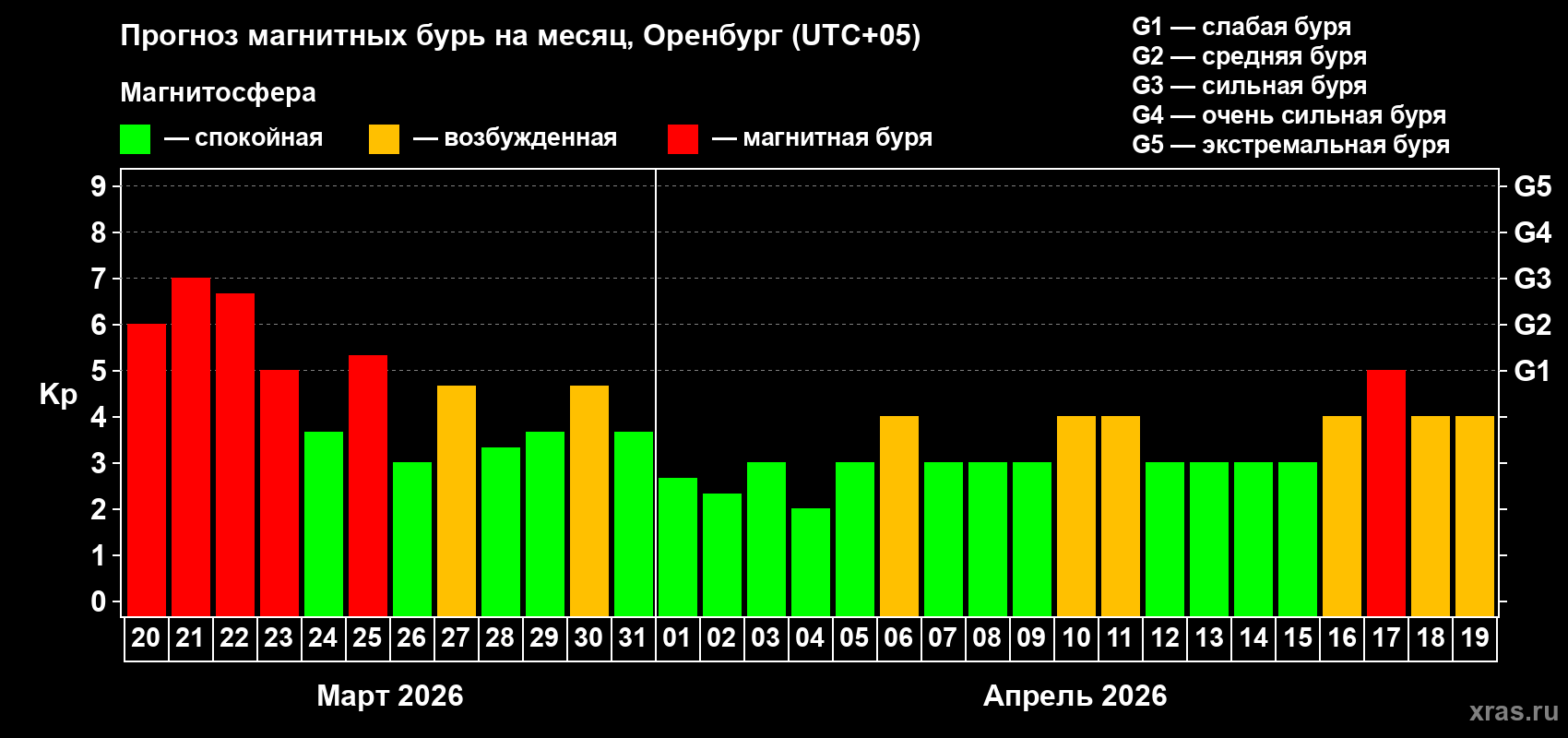 Прогноз максимального суточного геомагнитного индекса Kp на <b>1 месяц</b> (31 день) <b>с 20 марта по 19 апреля 2026 г</b>