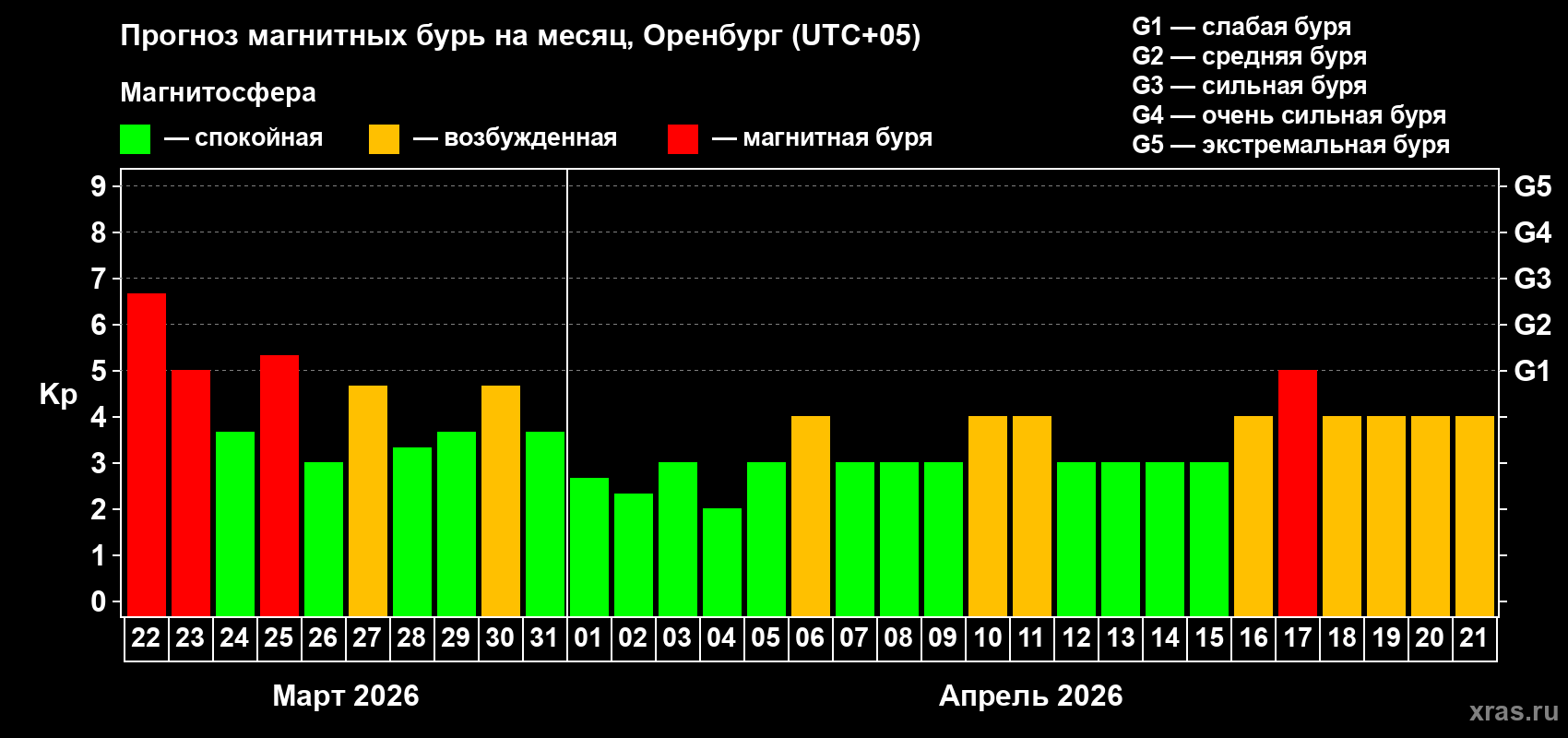 Прогноз максимального суточного геомагнитного индекса&nbsp;Kp на <b>1 месяц</b> (31 день) <b>с 22 марта по 21 апреля 2026 г</b>