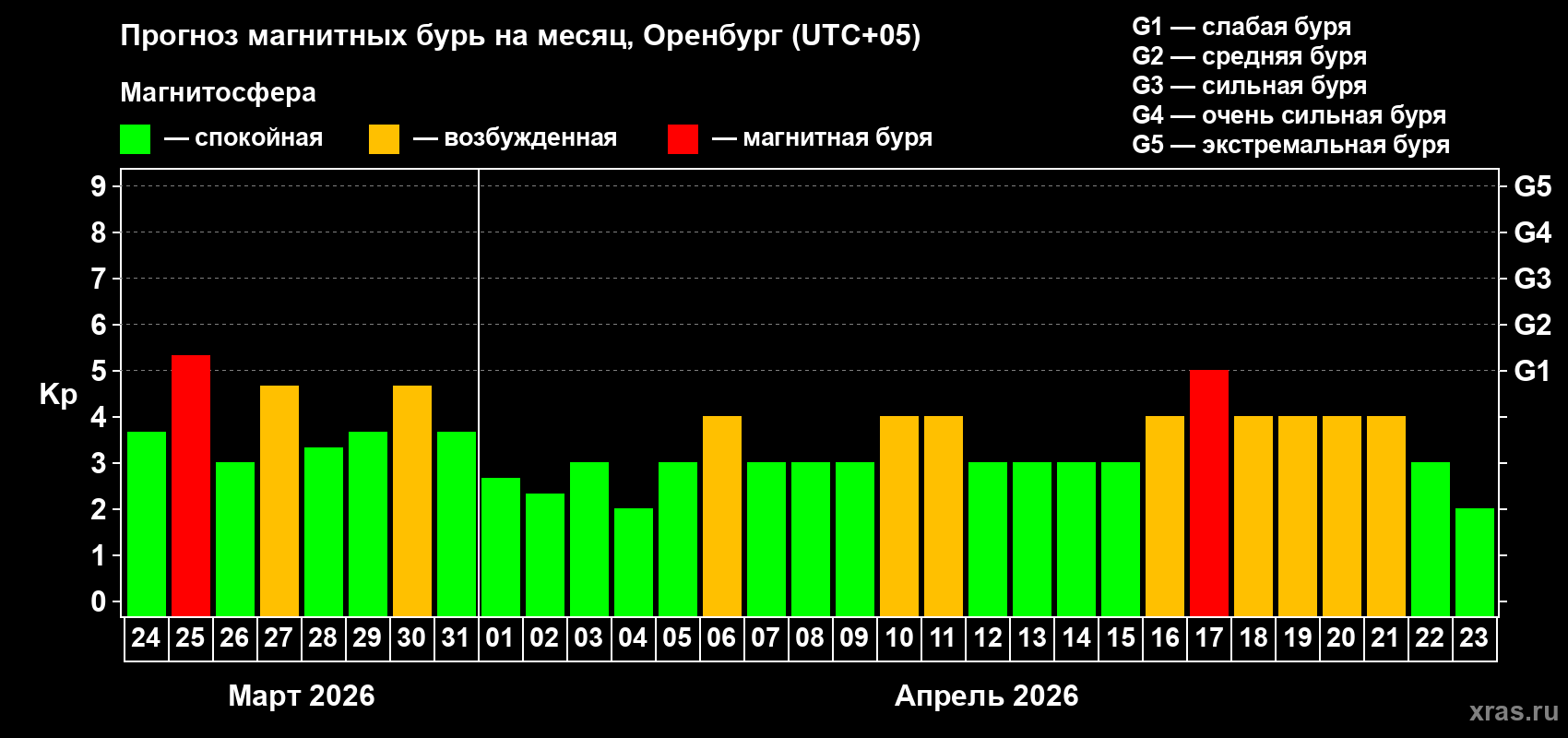 Прогноз максимального суточного геомагнитного индекса&nbsp;Kp на <b>1 месяц</b> (31 день) <b>с 24 марта по 23 апреля 2026 г</b>