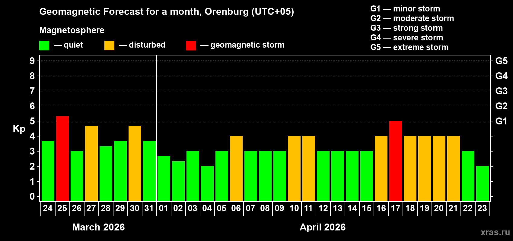 Forecast of the daily maximal value of geomagnetic index&nbsp;Kp for <b>1 month</b> (31 days) <b>from Mar 24, 2026 to Apr 23, 2026</b>