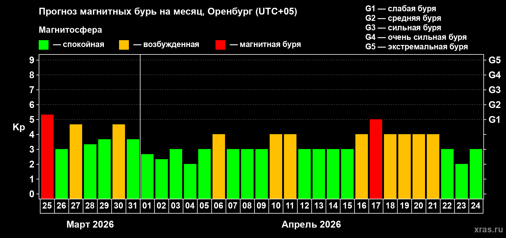 Прогноз максимального суточного геомагнитного индекса Kp на <b>1 месяц</b> (31 день) <b>с 25 марта по 24 апреля 2026 г</b>