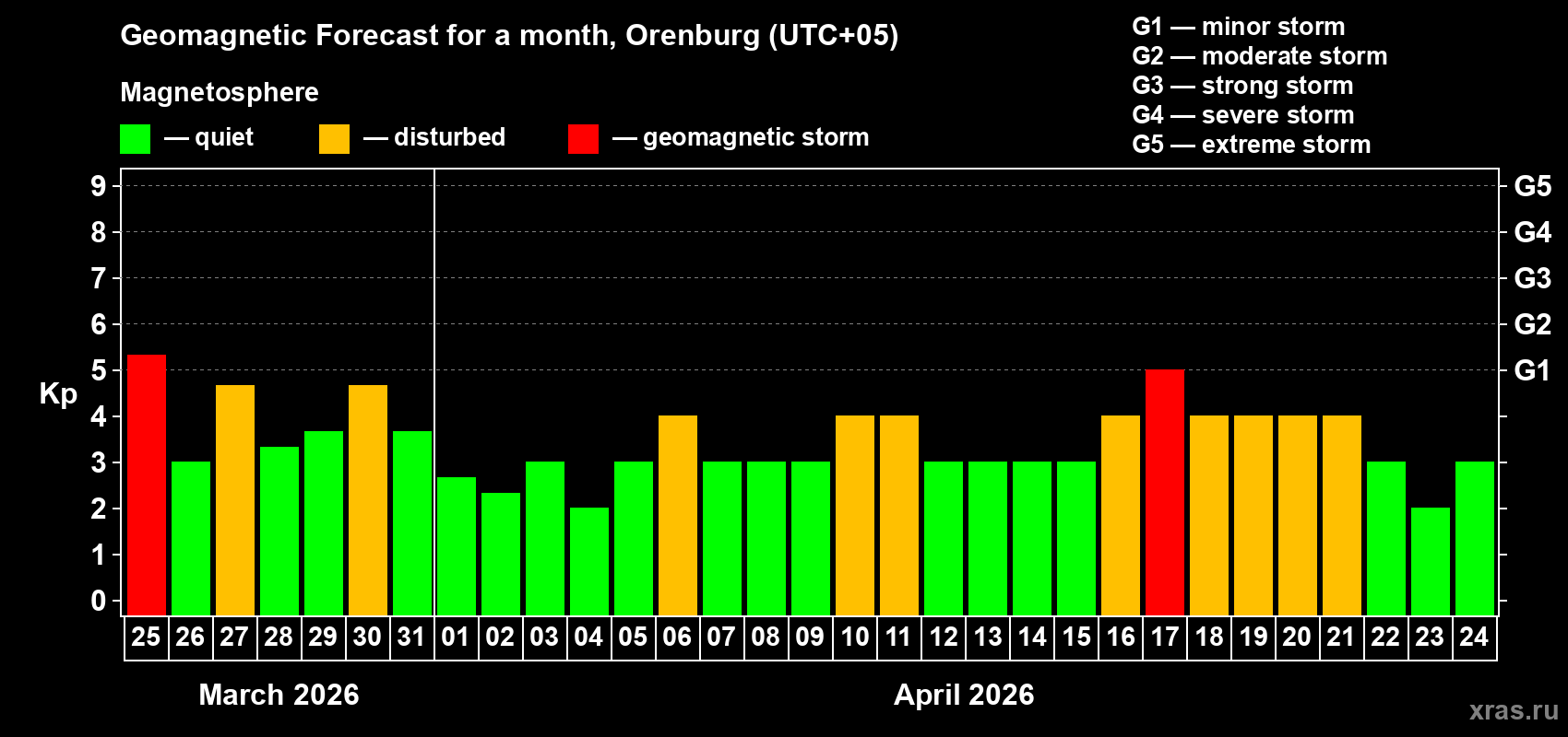 Forecast of the daily maximal value of geomagnetic index&nbsp;Kp for <b>1 month</b> (31 days) <b>from Mar 25, 2026 to Apr 24, 2026</b>