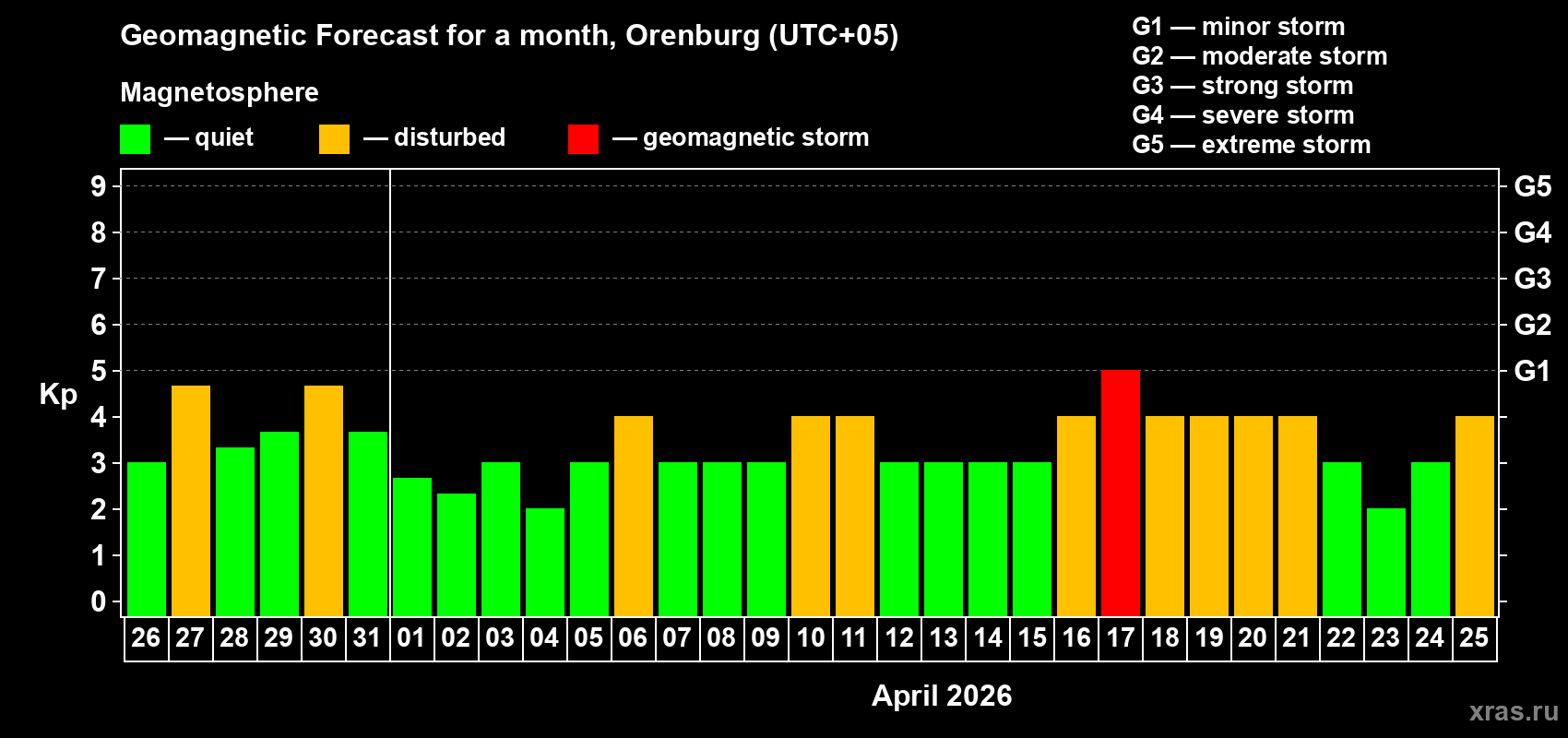 Forecast of the daily maximal value of geomagnetic index&nbsp;Kp for <b>1 month</b> (31 days) <b>from Mar 26, 2026 to Apr 25, 2026</b>