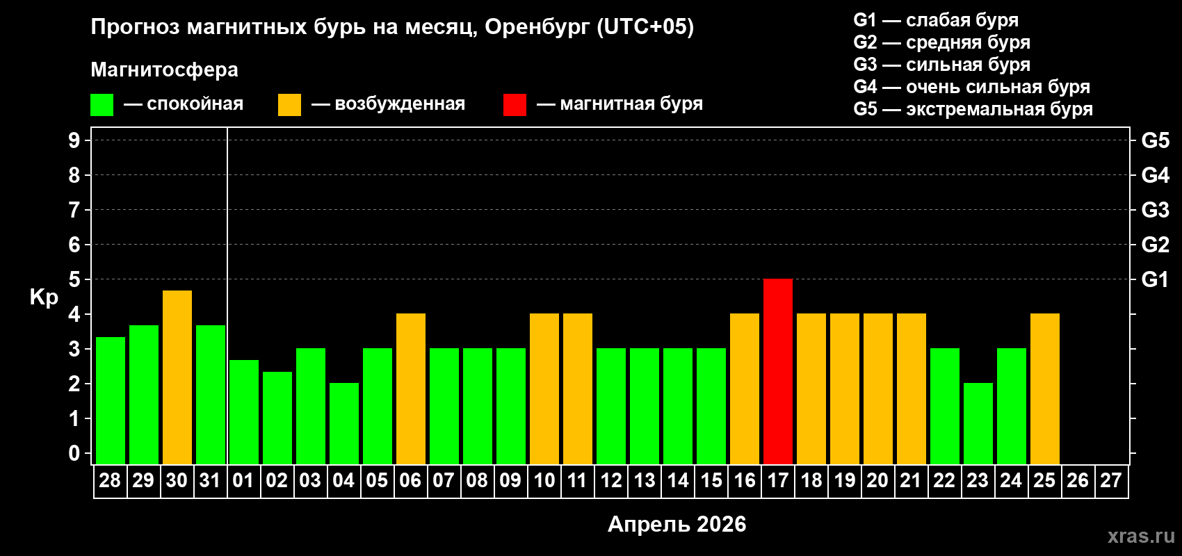 Прогноз максимального суточного геомагнитного индекса&nbsp;Kp на <b>1 месяц</b> (31 день) <b>с 28 марта по 27 апреля 2026 г</b>