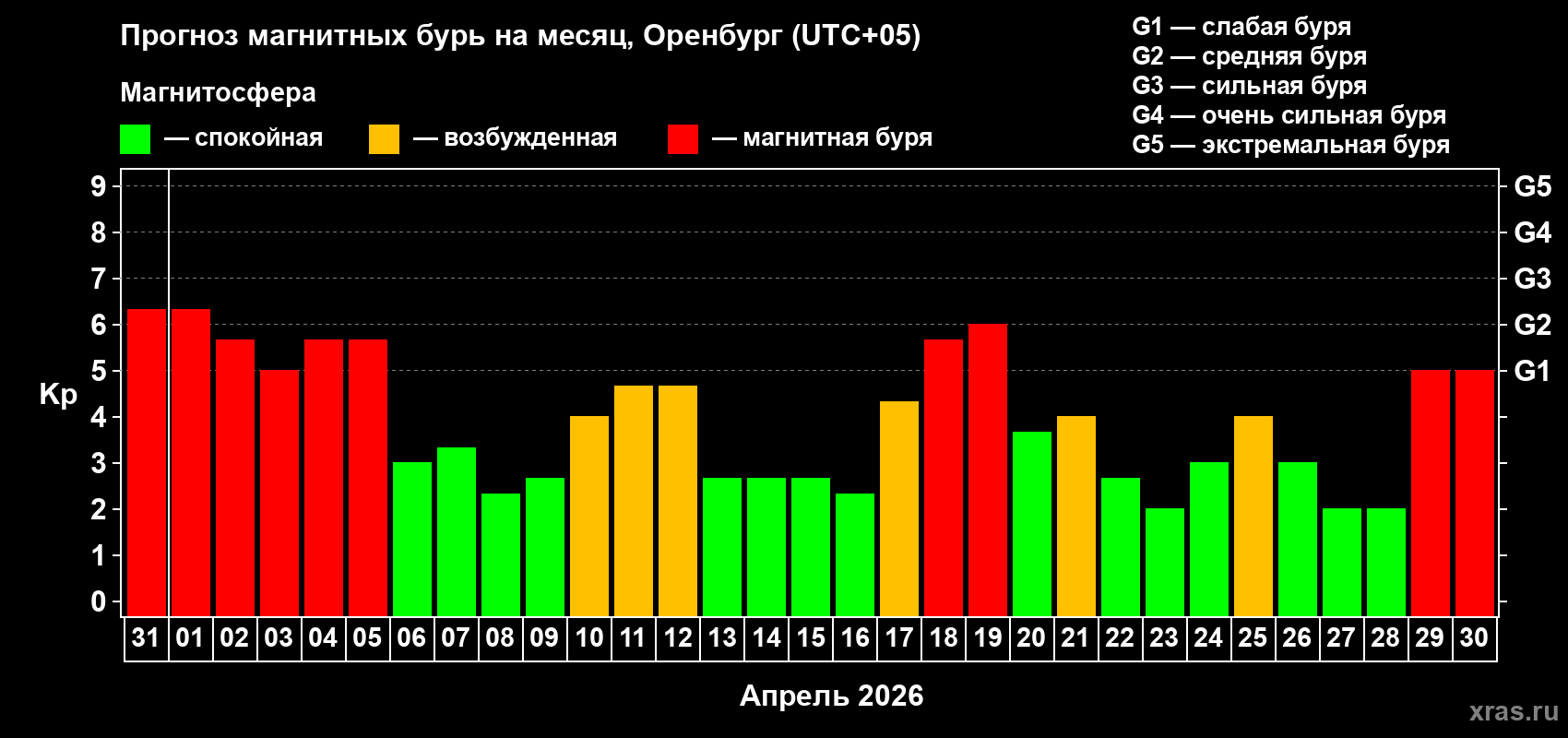 Прогноз максимального суточного геомагнитного индекса&nbsp;Kp на <b>1 месяц</b> (31 день) <b>с 31 марта по 30 апреля 2026 г</b>