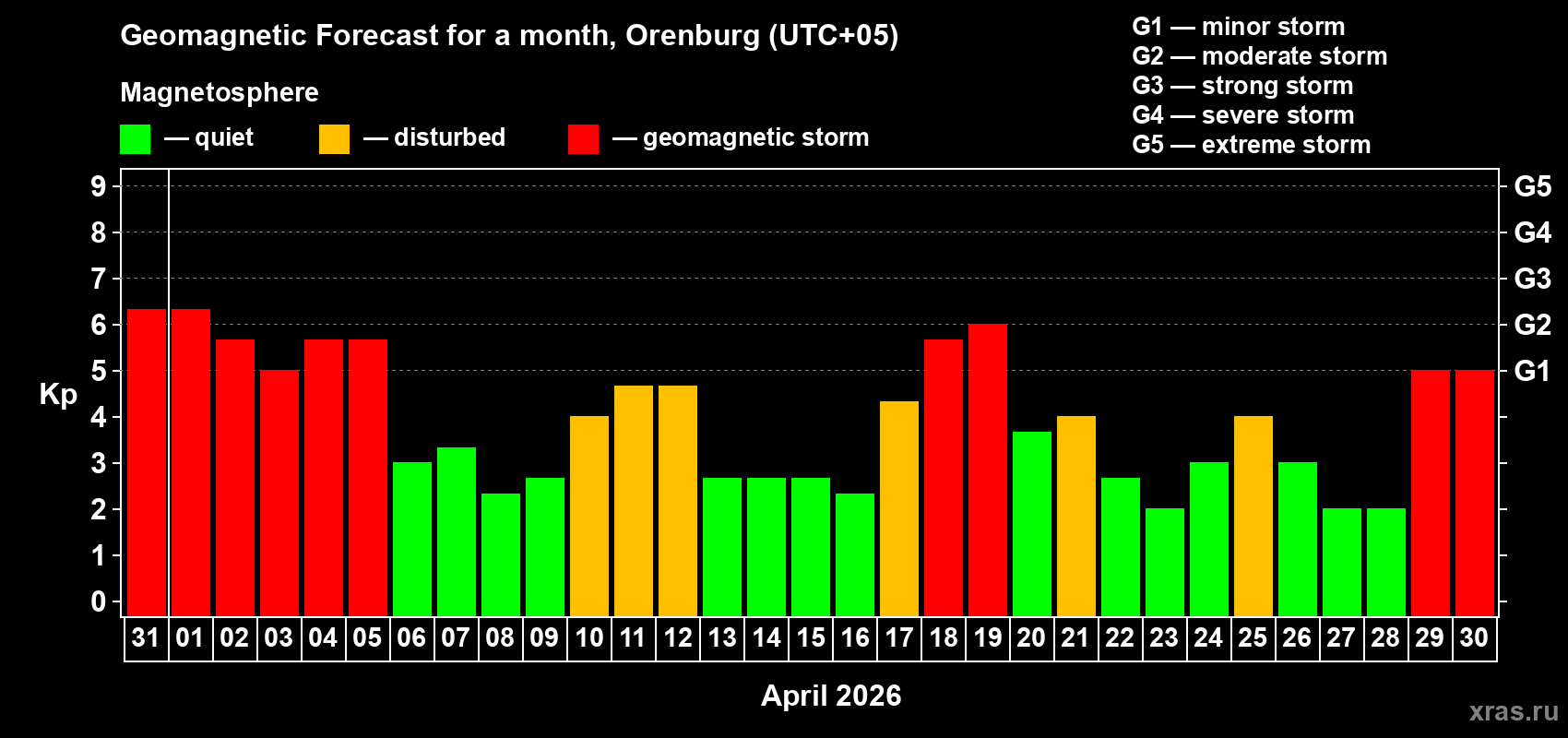 Forecast of the daily maximal value of geomagnetic index&nbsp;Kp for <b>1 month</b> (31 days) <b>from Mar 31, 2026 to Apr 30, 2026</b>
