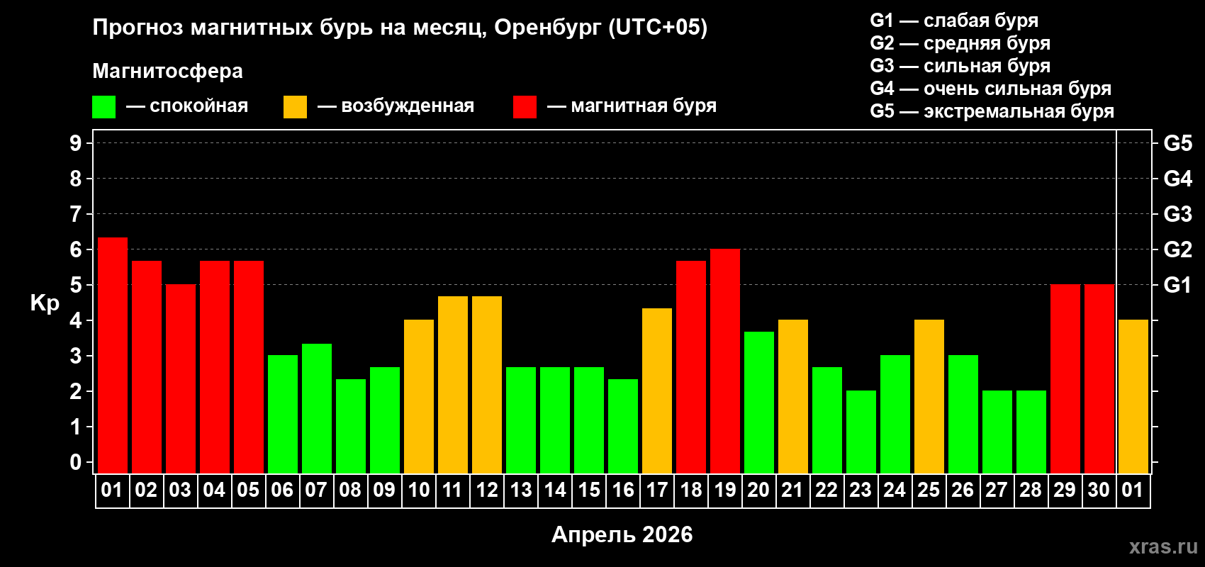 Прогноз максимального суточного геомагнитного индекса&nbsp;Kp на <b>1 месяц</b> (31 день) <b>с 01 апреля по 01 мая 2026 г</b>