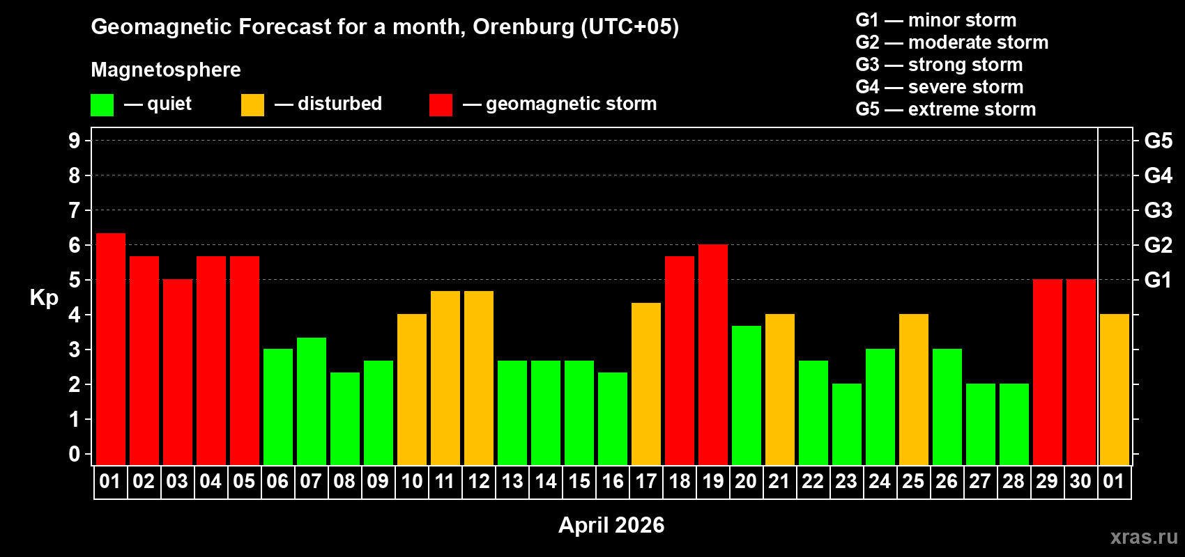 Forecast of the daily maximal value of geomagnetic index&nbsp;Kp for <b>1 month</b> (31 days) <b>from Apr 01, 2026 to May 01, 2026</b>