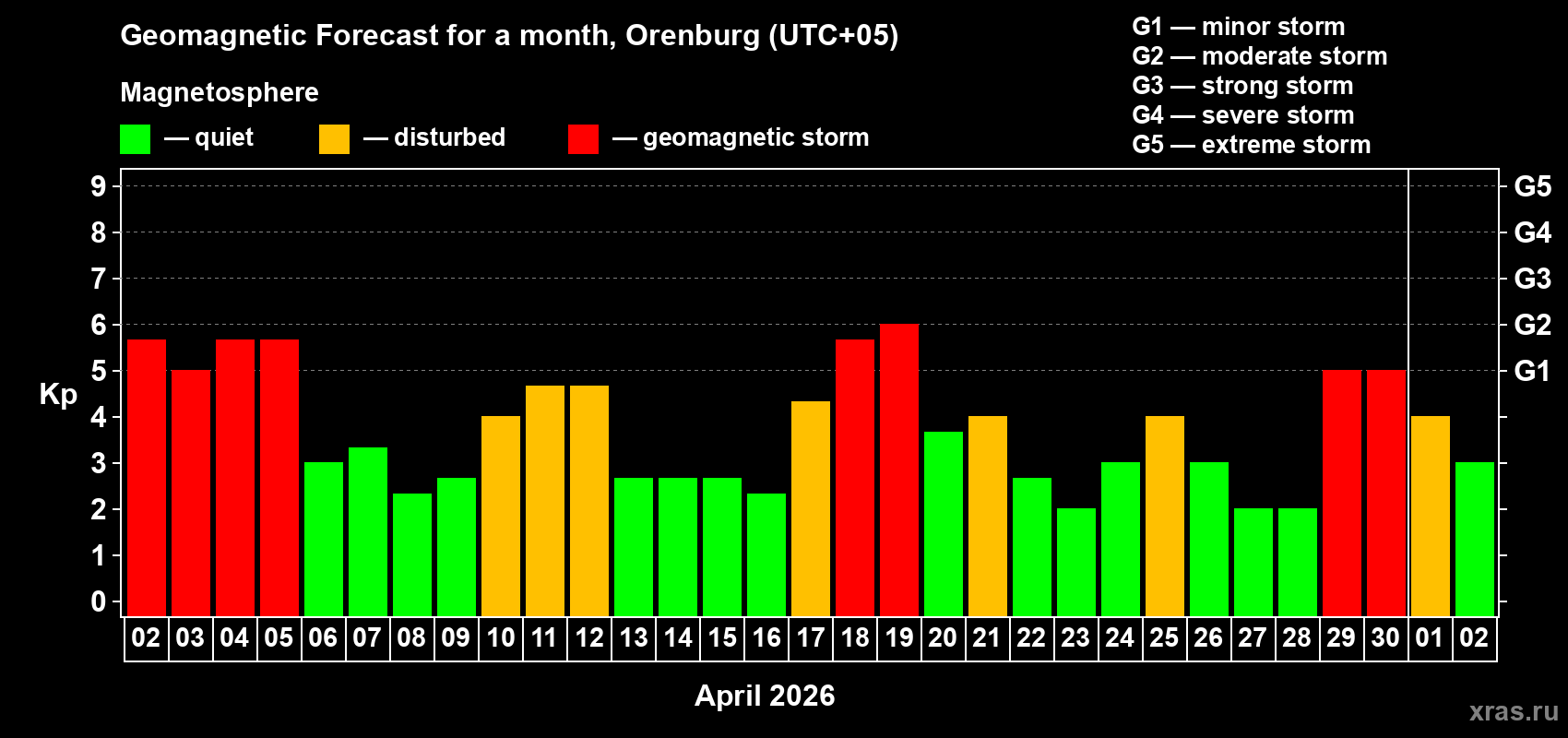 Forecast of the daily maximal value of geomagnetic index&nbsp;Kp for <b>1 month</b> (31 days) <b>from Apr 02, 2026 to May 02, 2026</b>