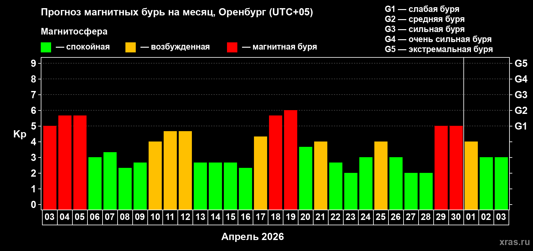 Прогноз максимального суточного геомагнитного индекса&nbsp;Kp на <b>1 месяц</b> (31 день) <b>с 03 апреля по 03 мая 2026 г</b>