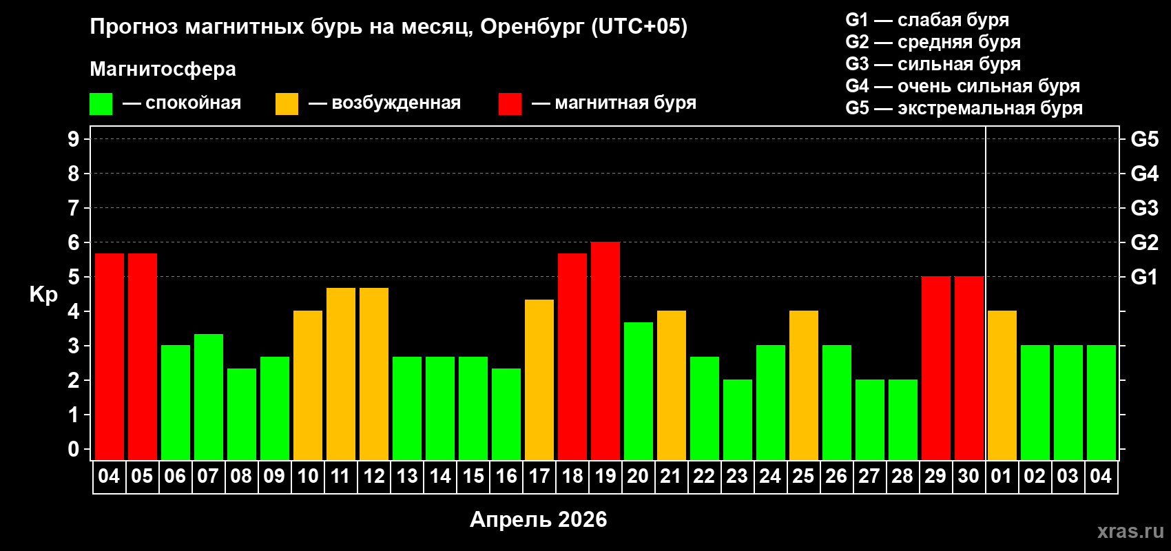 Прогноз максимального суточного геомагнитного индекса&nbsp;Kp на <b>1 месяц</b> (31 день) <b>с 04 апреля по 04 мая 2026 г</b>