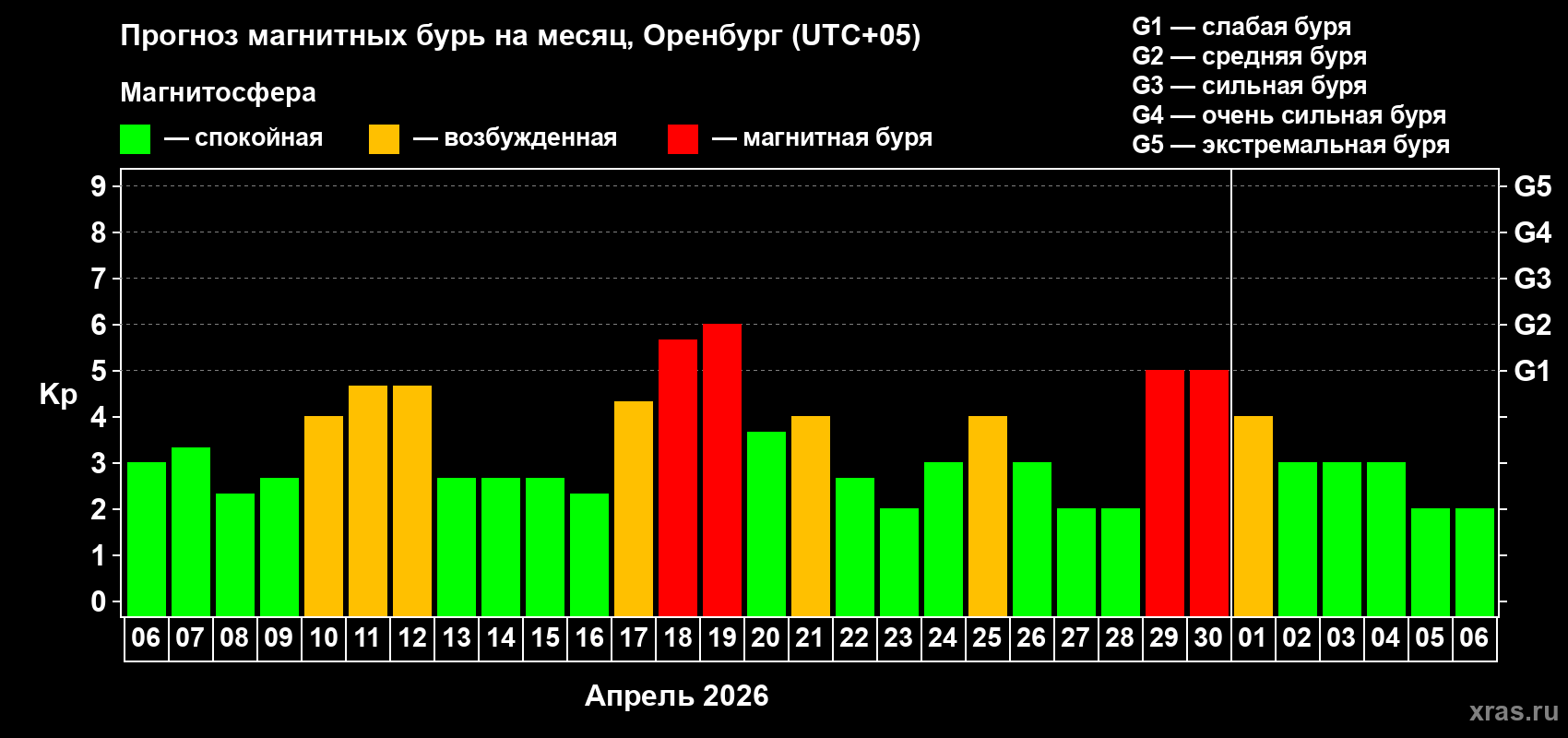 Прогноз максимального суточного геомагнитного индекса&nbsp;Kp на <b>1 месяц</b> (31 день) <b>с 06 апреля по 06 мая 2026 г</b>