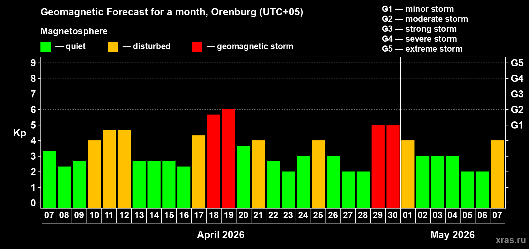 Forecast of the daily maximal value of geomagnetic index&nbsp;Kp for <b>1 month</b> (31 days) <b>from Apr 07, 2026 to May 07, 2026</b>