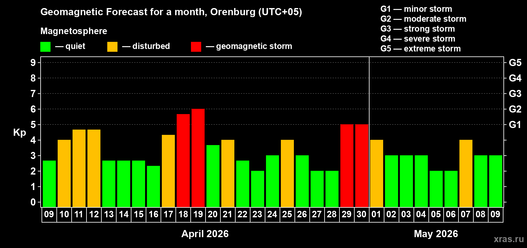 Forecast of the daily maximal value of geomagnetic index&nbsp;Kp for <b>1 month</b> (31 days) <b>from Apr 09, 2026 to May 09, 2026</b>