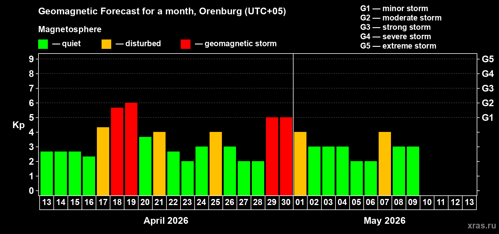 Forecast of the daily maximal value of geomagnetic index&nbsp;Kp for <b>1 month</b> (31 days) <b>from Apr 13, 2026 to May 13, 2026</b>
