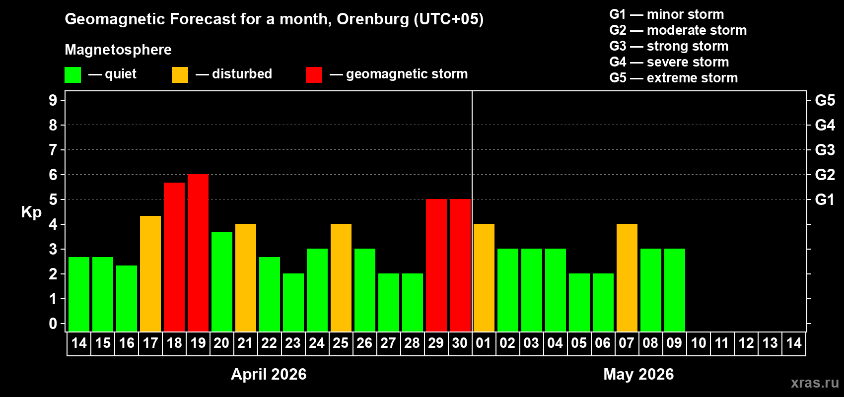 Forecast of the daily maximal value of geomagnetic index&nbsp;Kp for <b>1 month</b> (31 days) <b>from Apr 14, 2026 to May 14, 2026</b>
