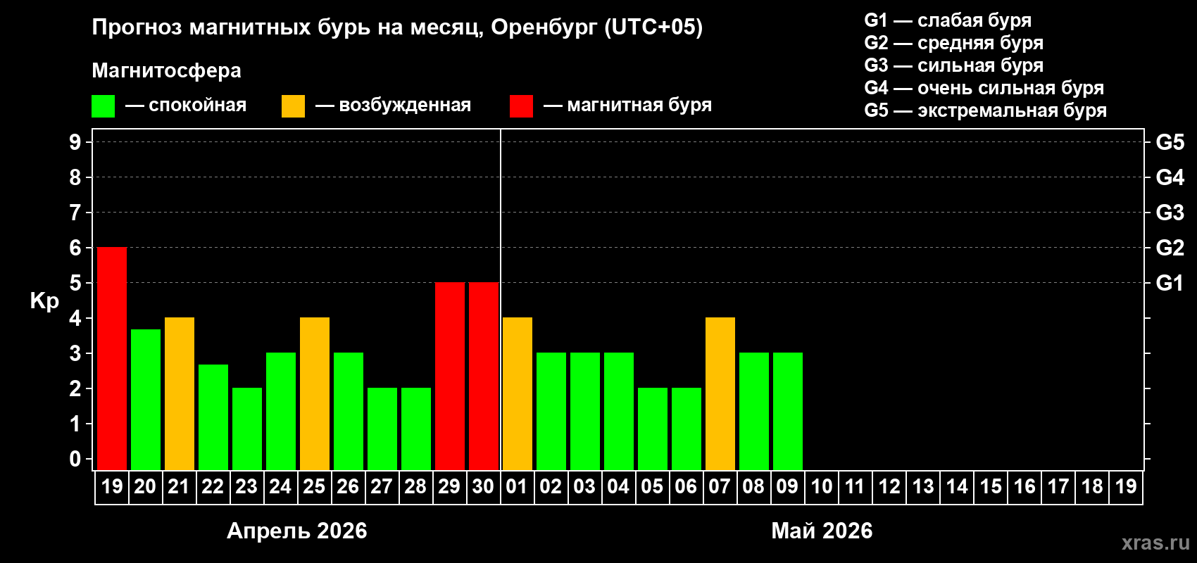 Прогноз максимального суточного геомагнитного индекса&nbsp;Kp на <b>1 месяц</b> (31 день) <b>с 19 апреля по 19 мая 2026 г</b>