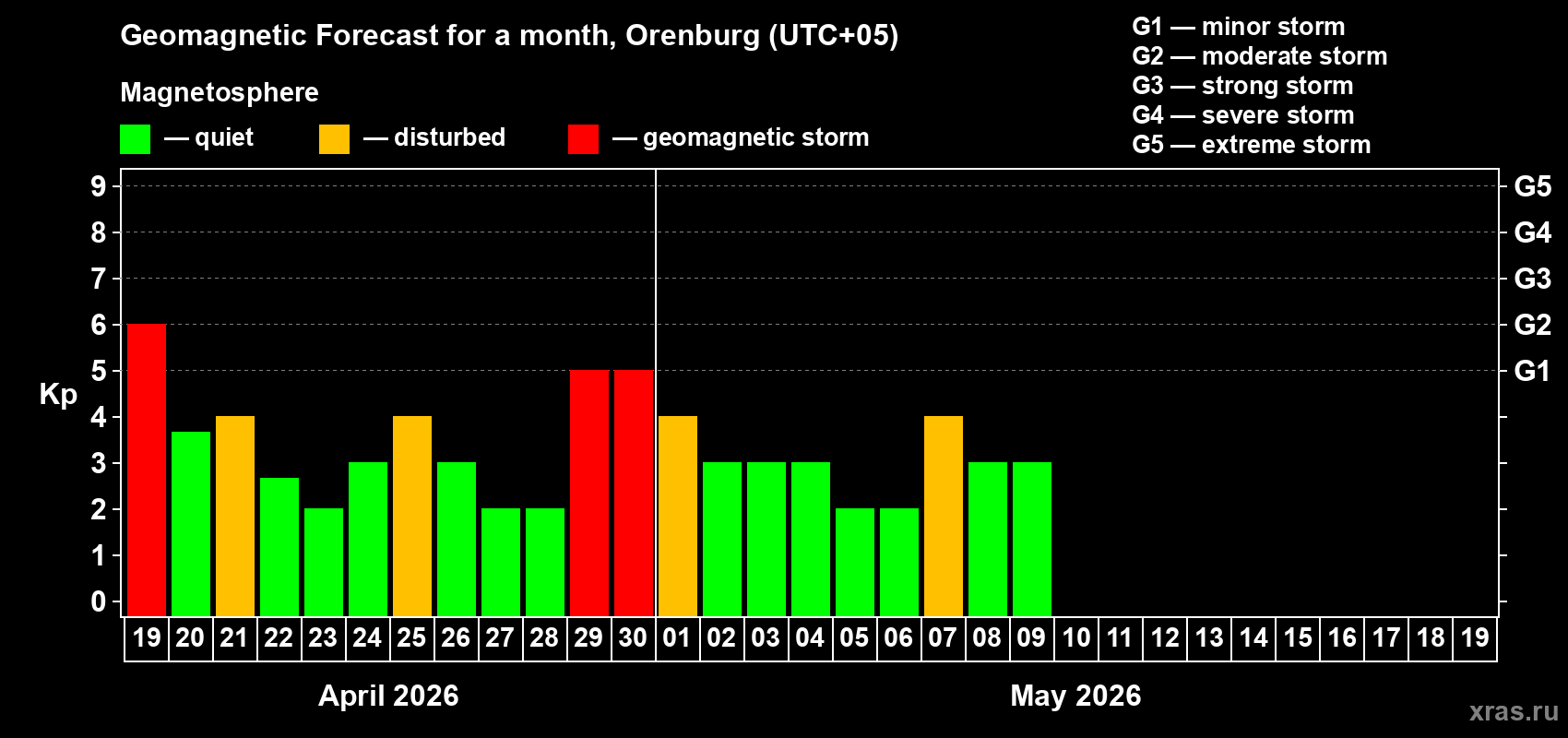 Forecast of the daily maximal value of geomagnetic index&nbsp;Kp for <b>1 month</b> (31 days) <b>from Apr 19, 2026 to May 19, 2026</b>