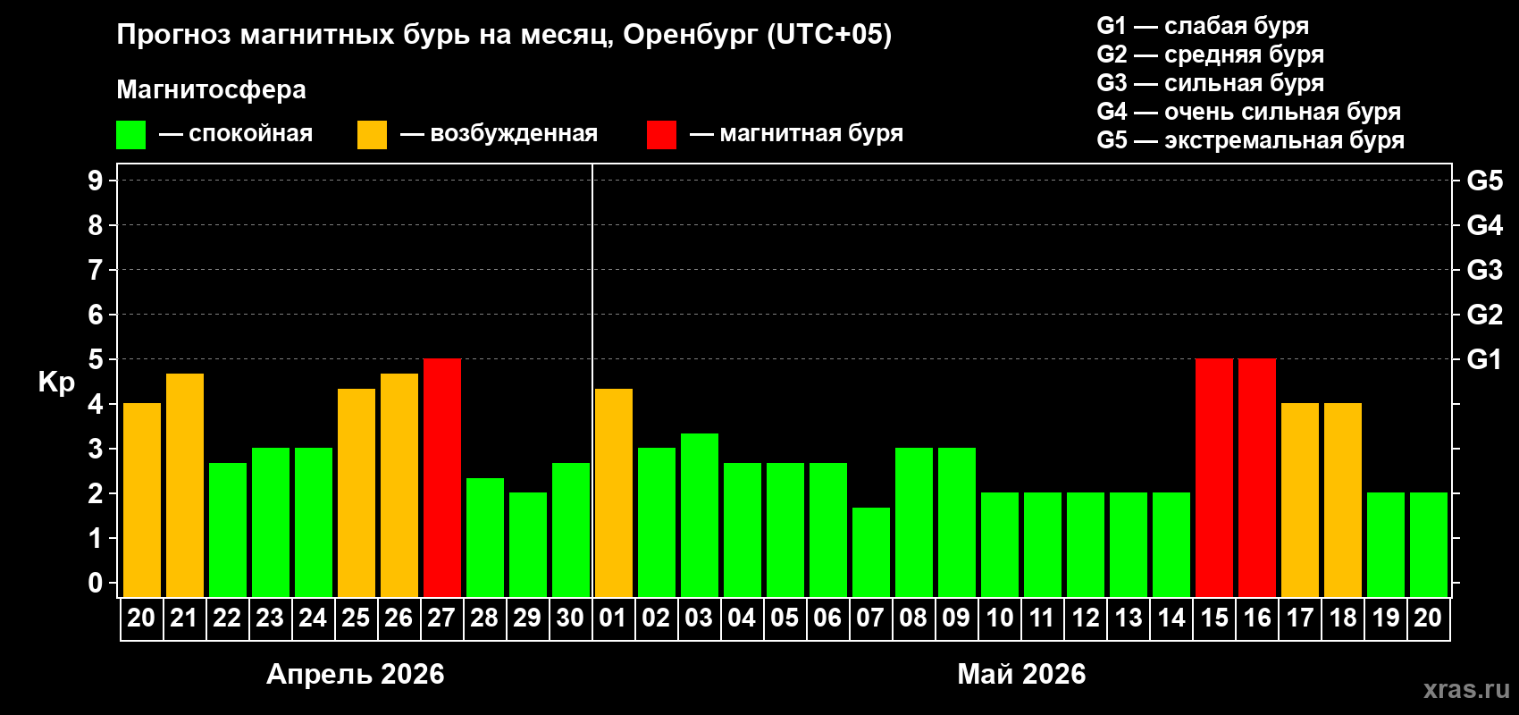 Прогноз максимального суточного геомагнитного индекса&nbsp;Kp на <b>1 месяц</b> (31 день) <b>с 20 апреля по 20 мая 2026 г</b>