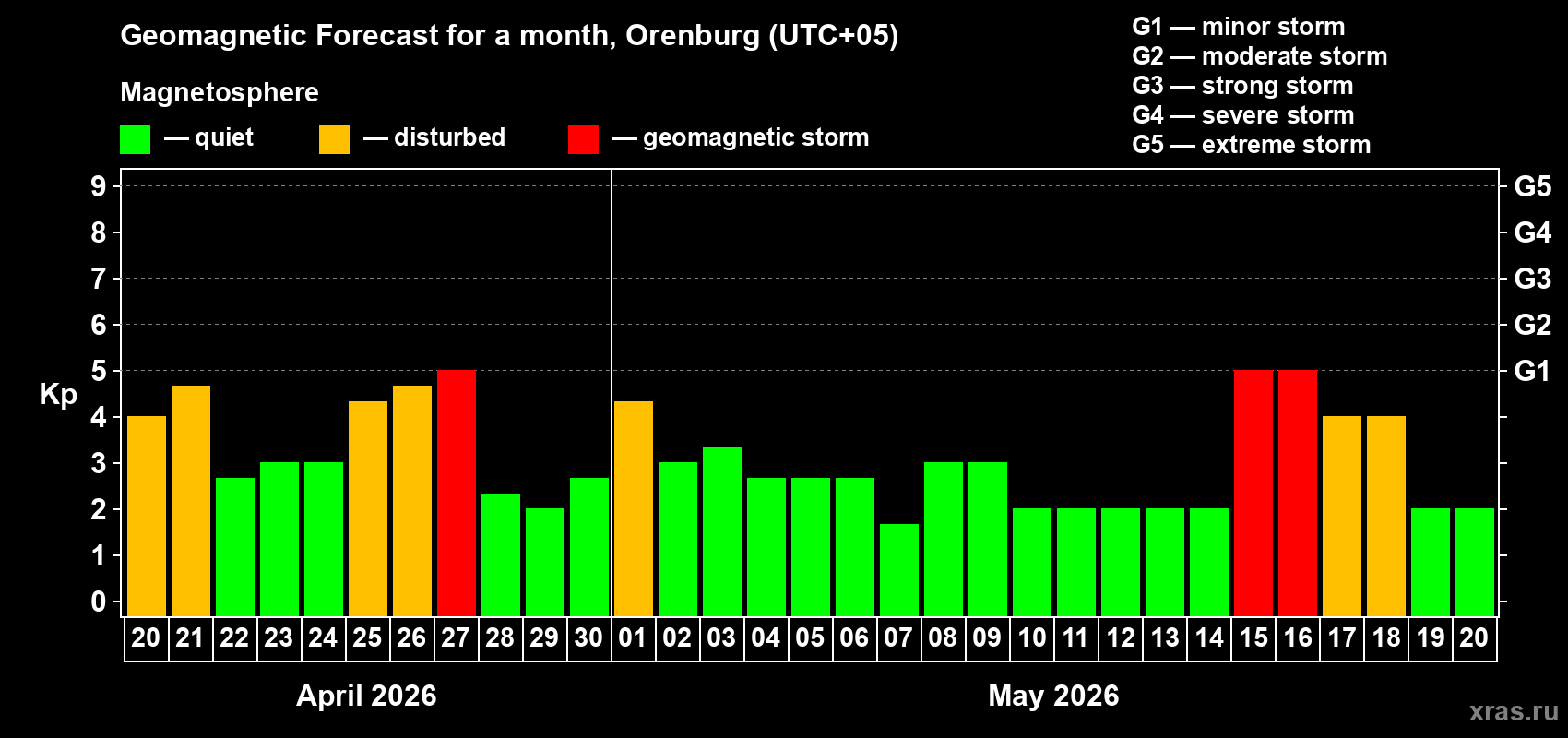Forecast of the daily maximal value of geomagnetic index&nbsp;Kp for <b>1 month</b> (31 days) <b>from Apr 20, 2026 to May 20, 2026</b>