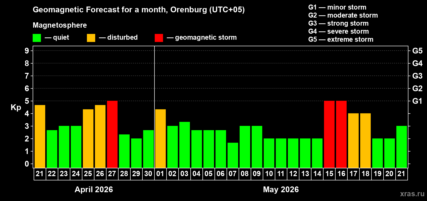 Forecast of the daily maximal value of geomagnetic index&nbsp;Kp for <b>1 month</b> (31 days) <b>from Apr 21, 2026 to May 21, 2026</b>