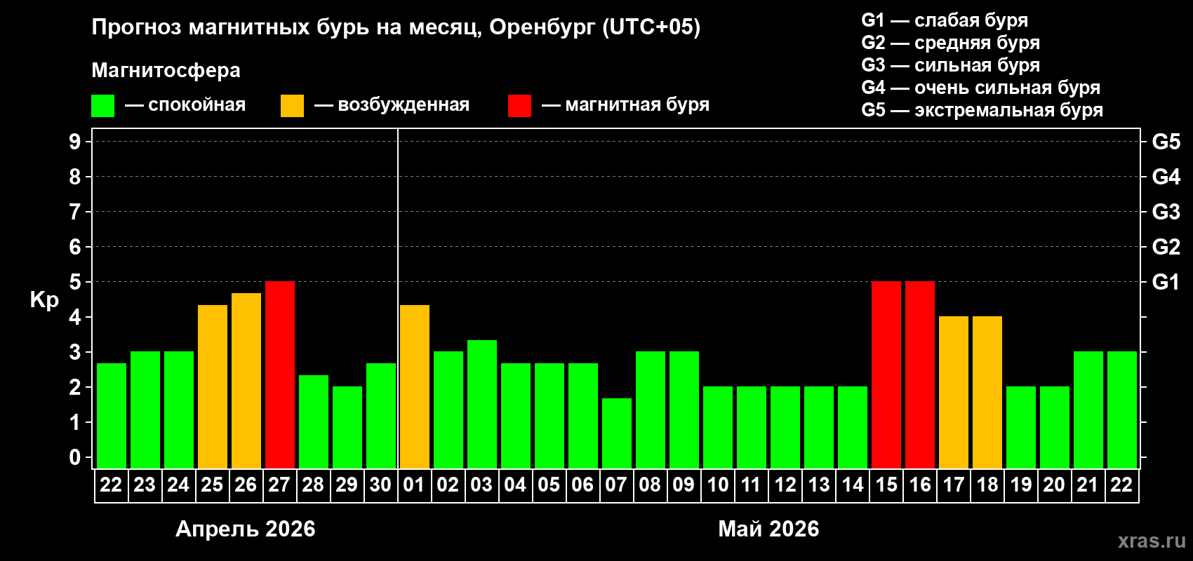 Прогноз максимального суточного геомагнитного индекса&nbsp;Kp на <b>1 месяц</b> (31 день) <b>с 22 апреля по 22 мая 2026 г</b>