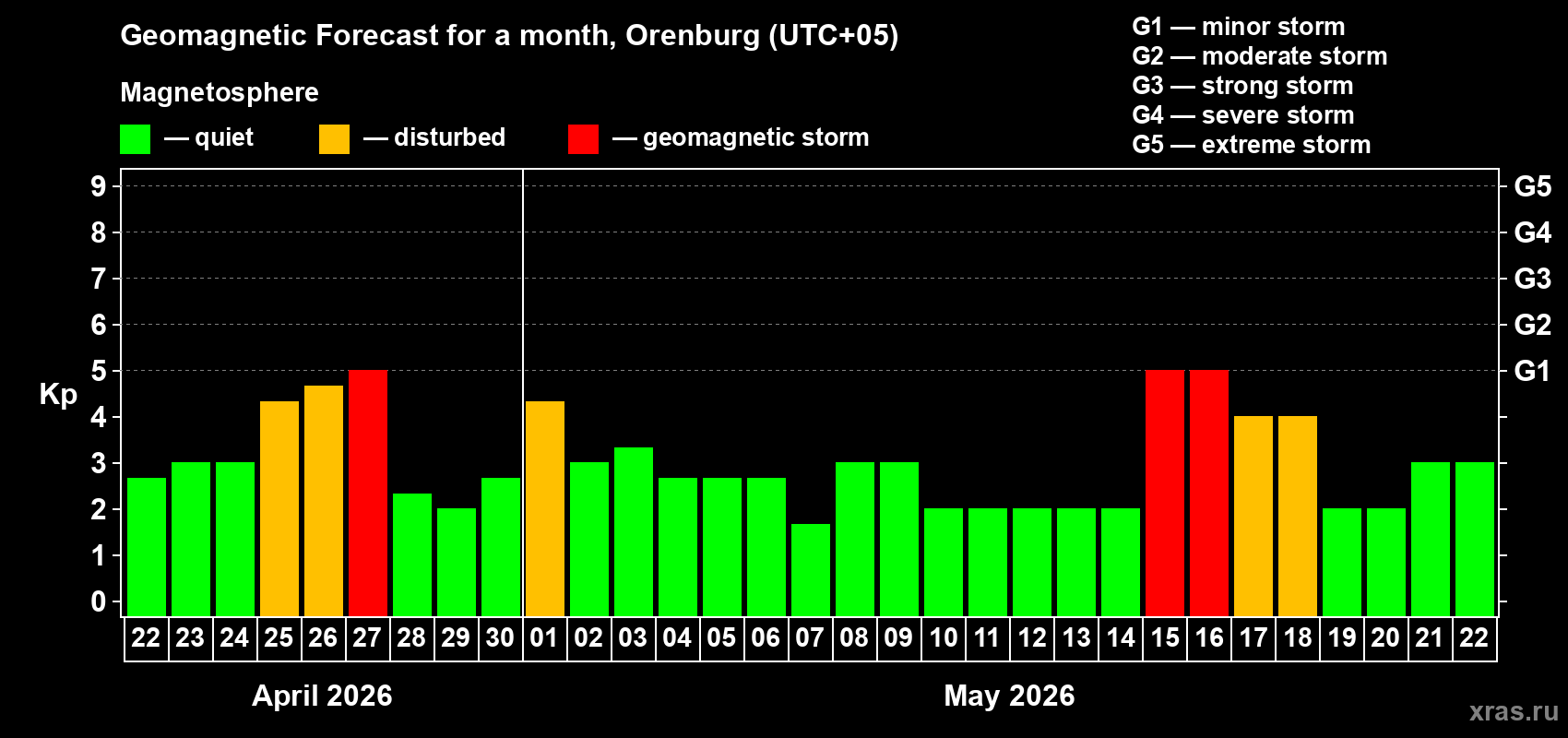 Forecast of the daily maximal value of geomagnetic index&nbsp;Kp for <b>1 month</b> (31 days) <b>from Apr 22, 2026 to May 22, 2026</b>