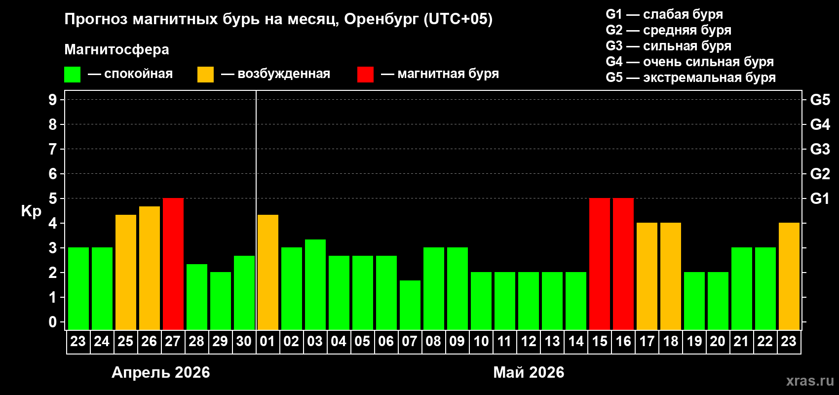 Прогноз максимального суточного геомагнитного индекса&nbsp;Kp на <b>1 месяц</b> (31 день) <b>с 23 апреля по 23 мая 2026 г</b>