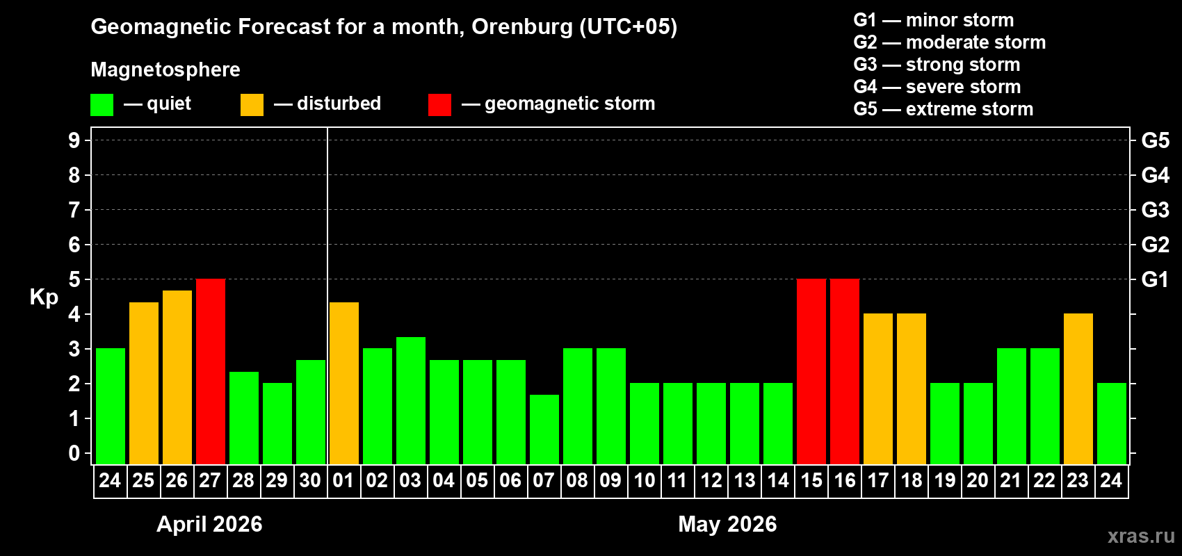 Forecast of the daily maximal value of geomagnetic index&nbsp;Kp for <b>1 month</b> (31 days) <b>from Apr 24, 2026 to May 24, 2026</b>