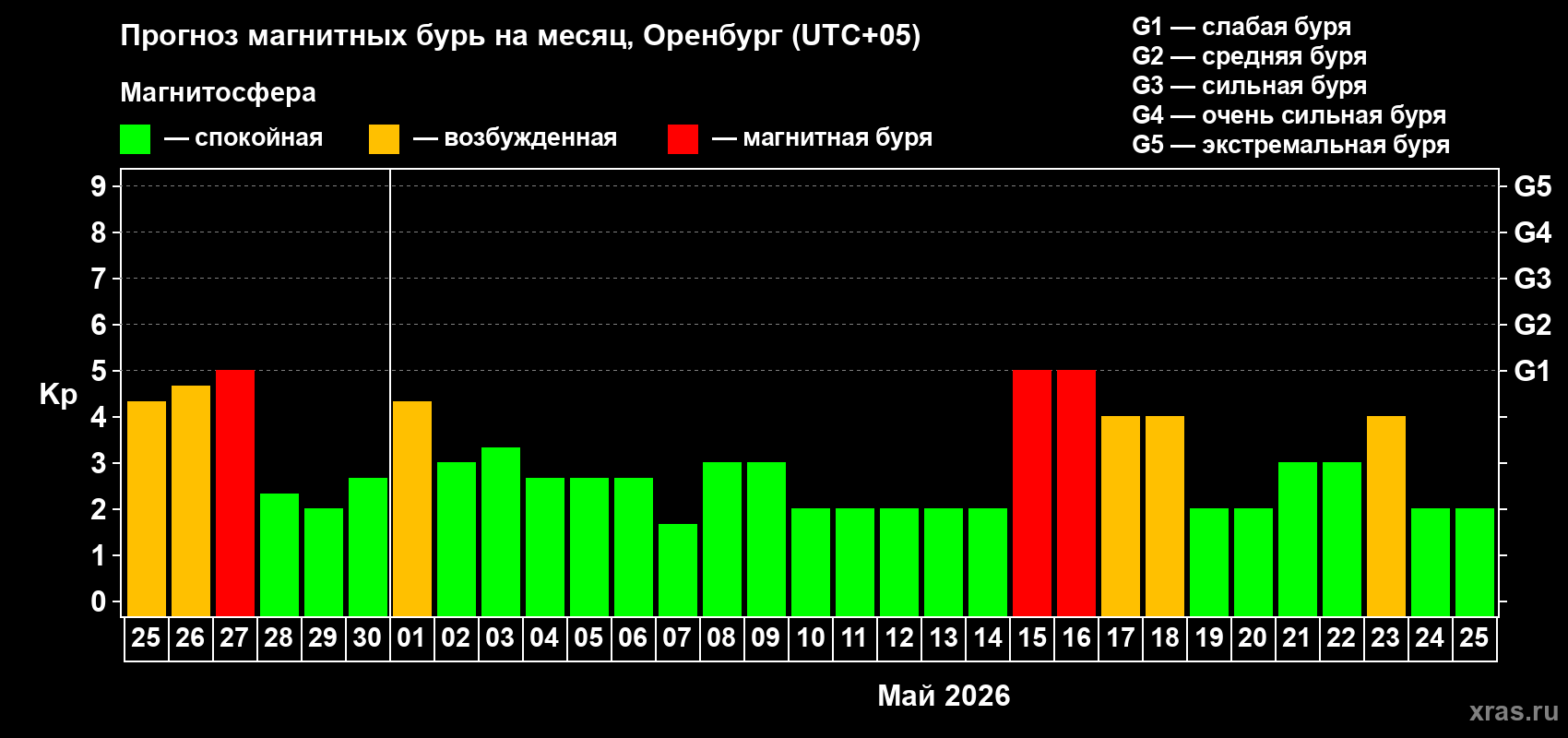 Прогноз максимального суточного геомагнитного индекса&nbsp;Kp на <b>1 месяц</b> (31 день) <b>с 25 апреля по 25 мая 2026 г</b>