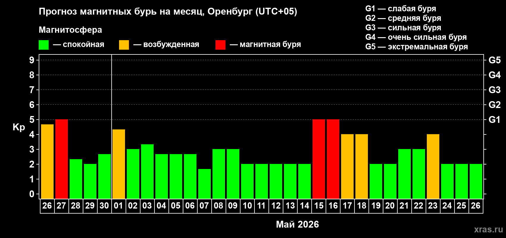 Прогноз максимального суточного геомагнитного индекса&nbsp;Kp на <b>1 месяц</b> (31 день) <b>с 26 апреля по 26 мая 2026 г</b>