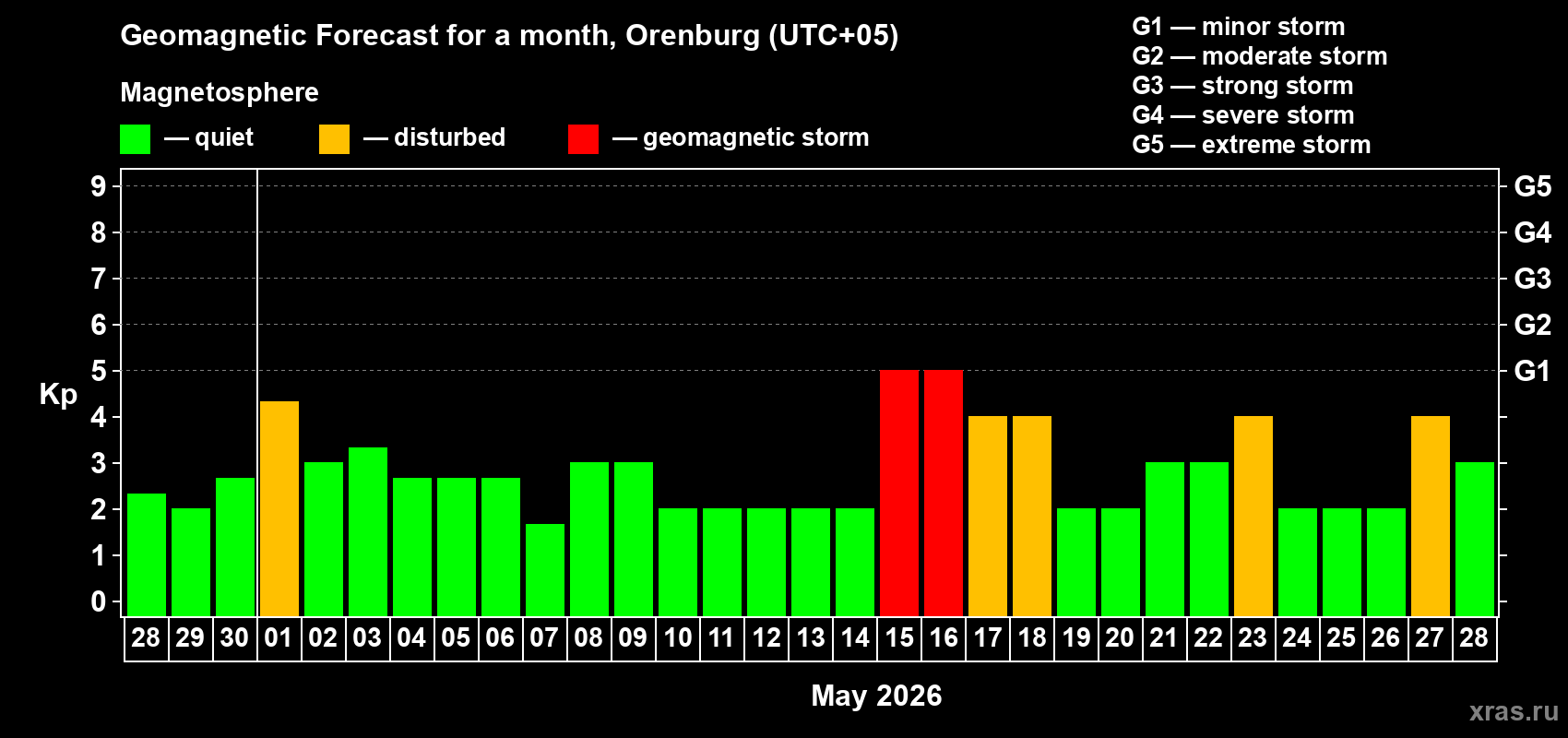 Forecast of the daily maximal value of geomagnetic index&nbsp;Kp for <b>1 month</b> (31 days) <b>from Apr 28, 2026 to May 28, 2026</b>