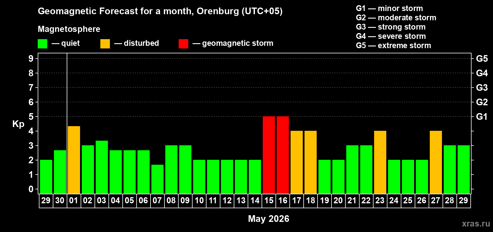 Forecast of the daily maximal value of geomagnetic index&nbsp;Kp for <b>1 month</b> (31 days) <b>from Apr 29, 2026 to May 29, 2026</b>
