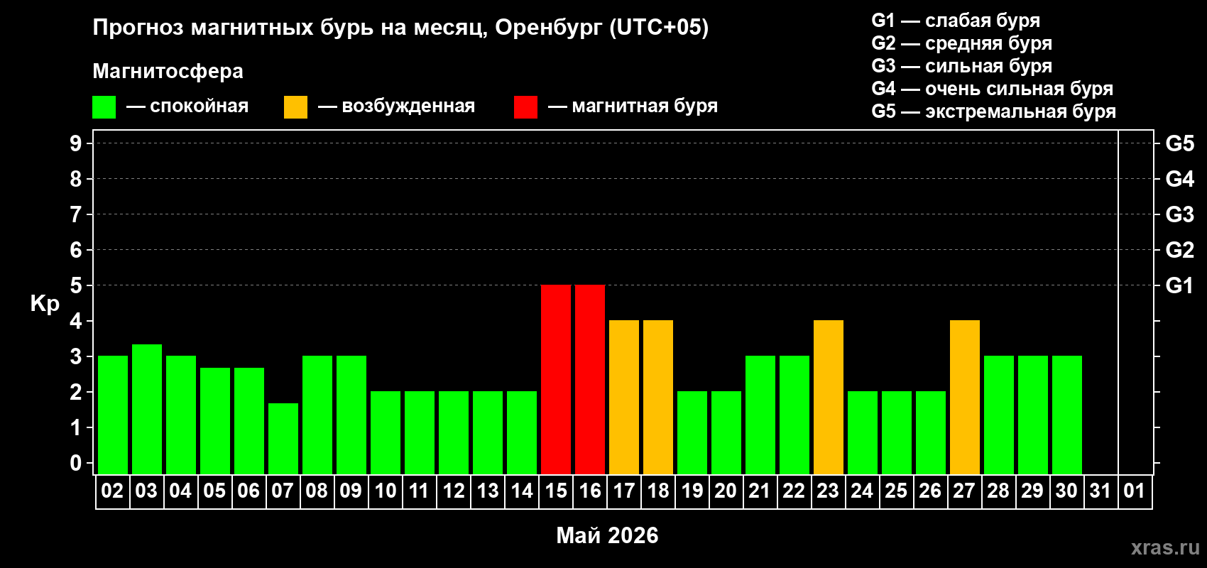Прогноз максимального суточного геомагнитного индекса&nbsp;Kp на <b>1 месяц</b> (31 день) <b>с 02 мая по 01 июня 2026 г</b>