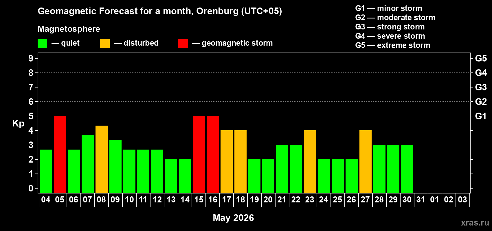 Forecast of the daily maximal value of geomagnetic index&nbsp;Kp for <b>1 month</b> (31 days) <b>from May 04, 2026 to Jun 03, 2026</b>
