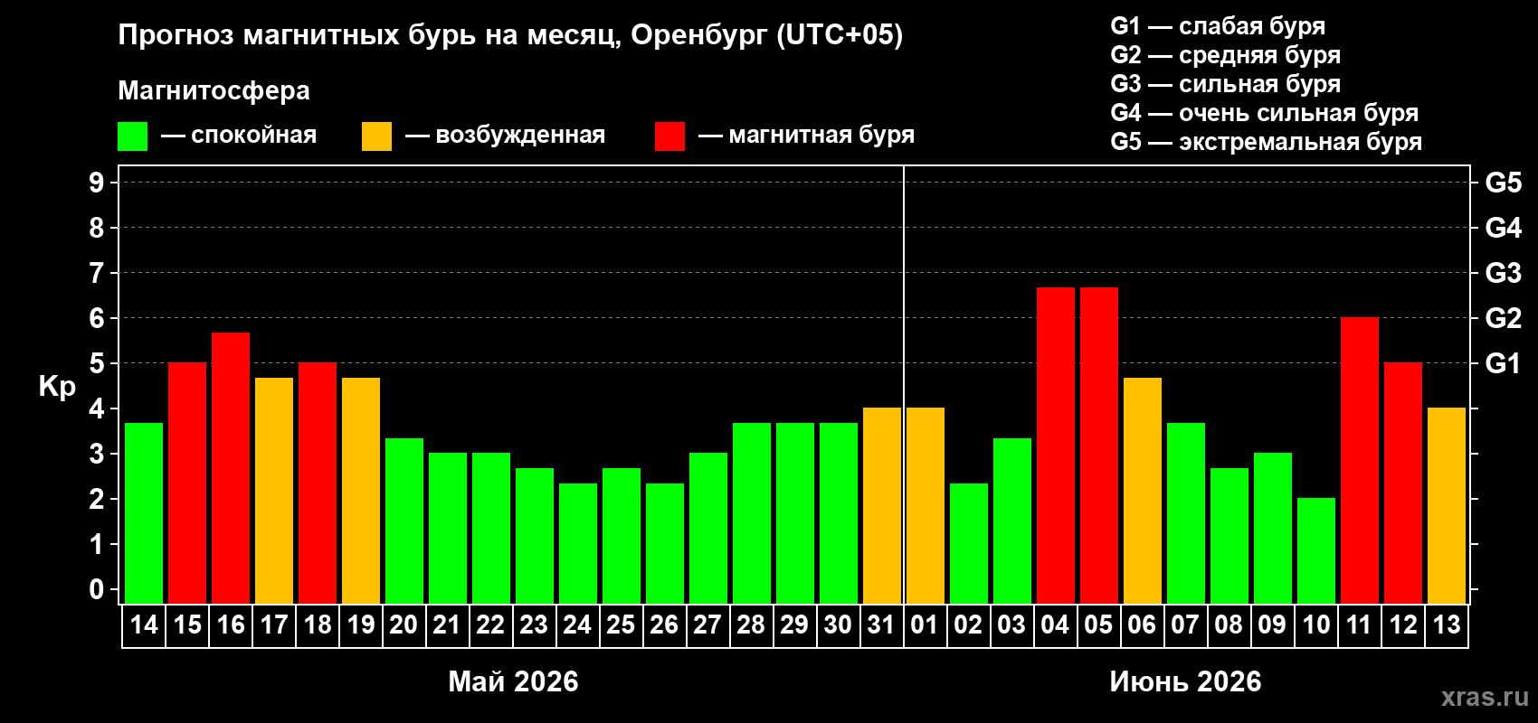 Прогноз максимального суточного геомагнитного индекса&nbsp;Kp на <b>1 месяц</b> (31 день) <b>с 14 мая по 13 июня 2026 г</b>